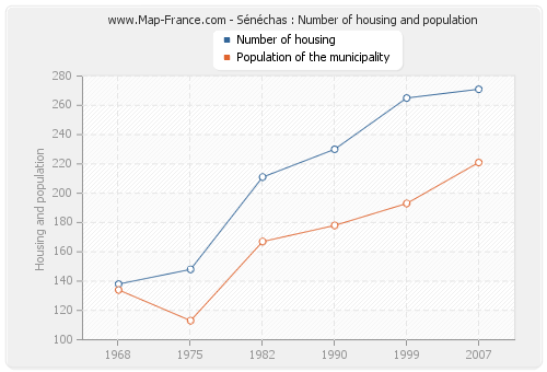 Sénéchas : Number of housing and population