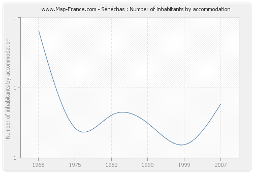 Sénéchas : Number of inhabitants by accommodation
