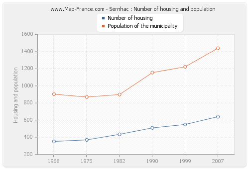 Sernhac : Number of housing and population