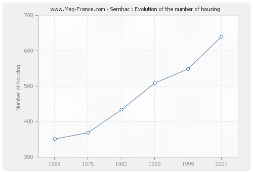 Sernhac : Evolution of the number of housing