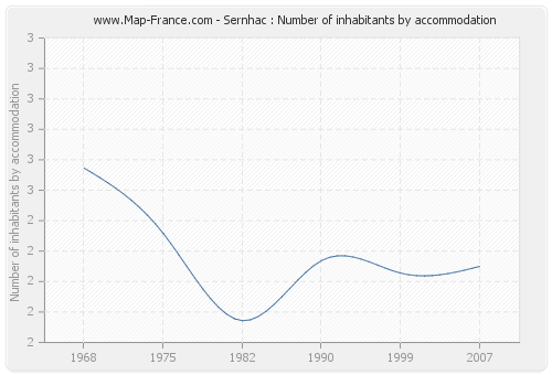 Sernhac : Number of inhabitants by accommodation