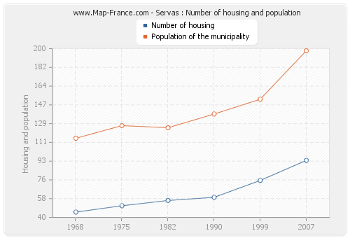 Servas : Number of housing and population