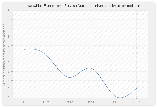 Servas : Number of inhabitants by accommodation