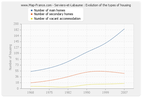 Serviers-et-Labaume : Evolution of the types of housing