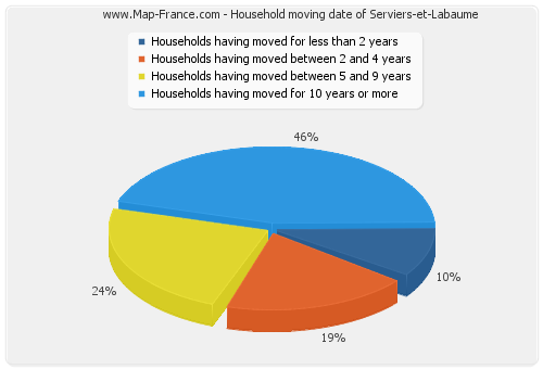 Household moving date of Serviers-et-Labaume