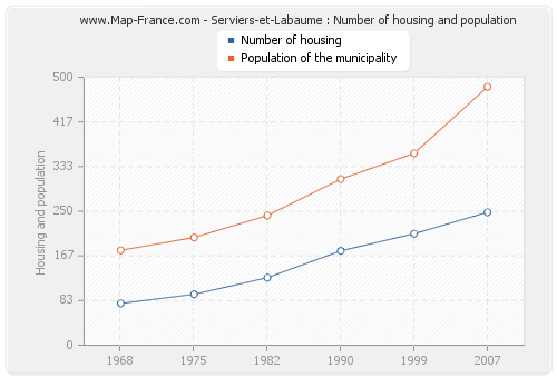 Serviers-et-Labaume : Number of housing and population