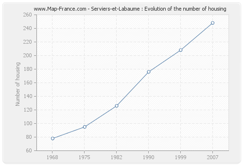 Serviers-et-Labaume : Evolution of the number of housing