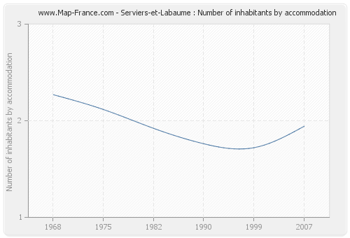 Serviers-et-Labaume : Number of inhabitants by accommodation