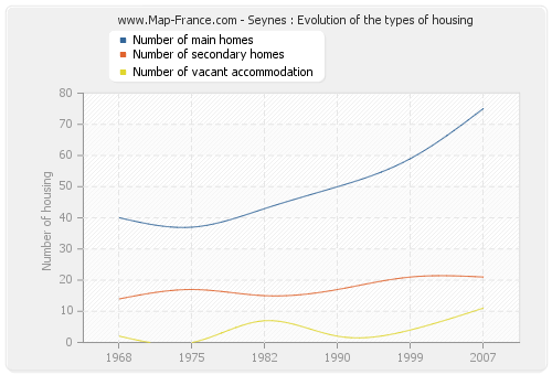 Seynes : Evolution of the types of housing