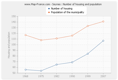 Seynes : Number of housing and population