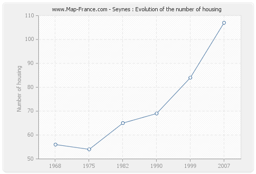 Seynes : Evolution of the number of housing