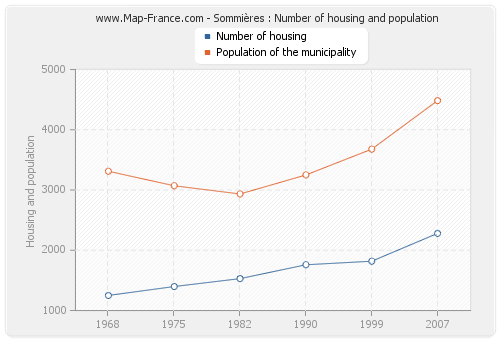 Sommières : Number of housing and population