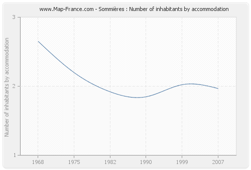 Sommières : Number of inhabitants by accommodation