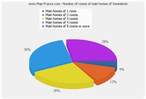 Number of rooms of main homes of Sommières
