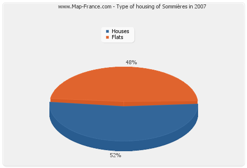 Type of housing of Sommières in 2007
