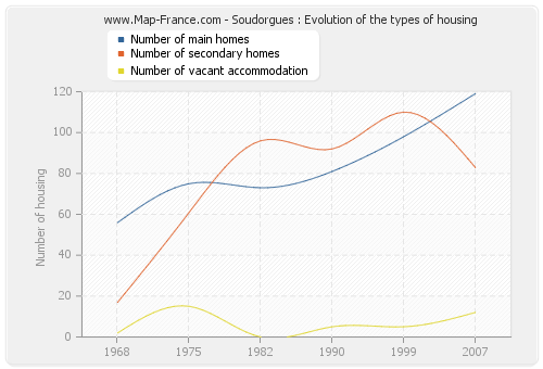 Soudorgues : Evolution of the types of housing