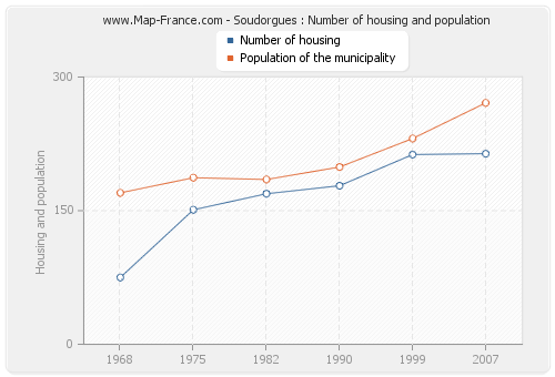 Soudorgues : Number of housing and population