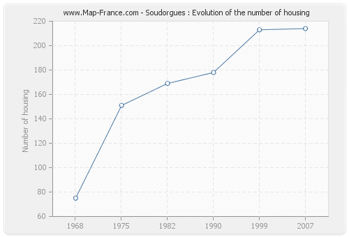 Soudorgues : Evolution of the number of housing