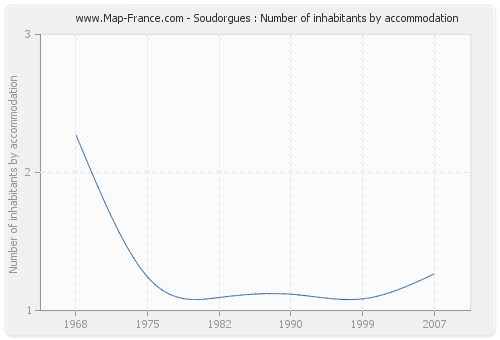 Soudorgues : Number of inhabitants by accommodation