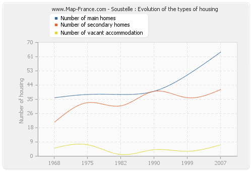 Soustelle : Evolution of the types of housing