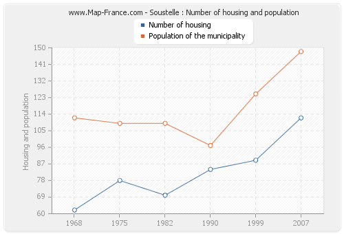 Soustelle : Number of housing and population