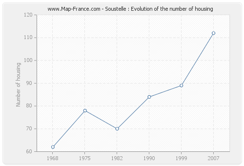 Soustelle : Evolution of the number of housing