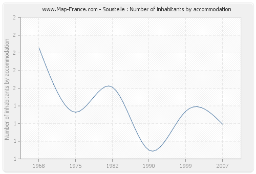 Soustelle : Number of inhabitants by accommodation