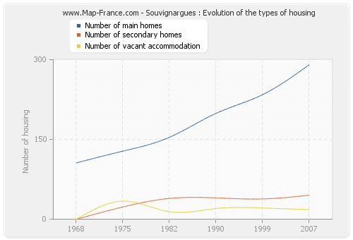 Souvignargues : Evolution of the types of housing