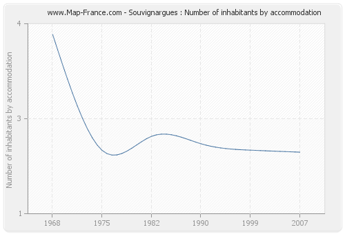 Souvignargues : Number of inhabitants by accommodation