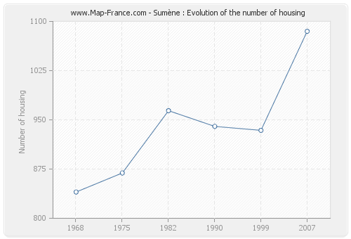 Sumène : Evolution of the number of housing