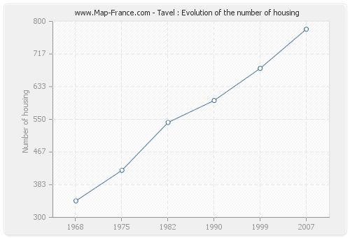 Tavel : Evolution of the number of housing