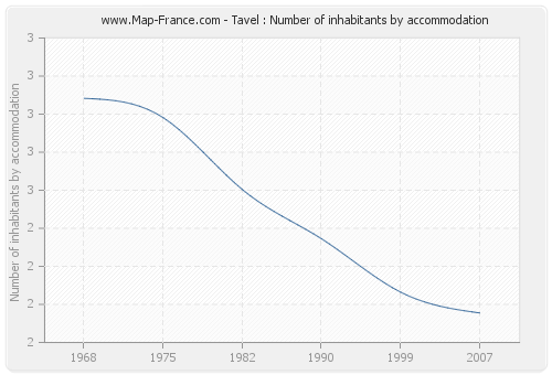 Tavel : Number of inhabitants by accommodation