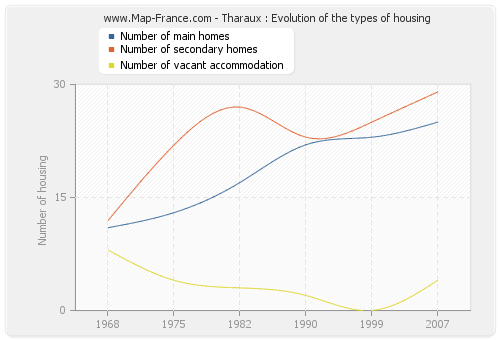 Tharaux : Evolution of the types of housing