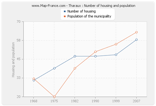 Tharaux : Number of housing and population