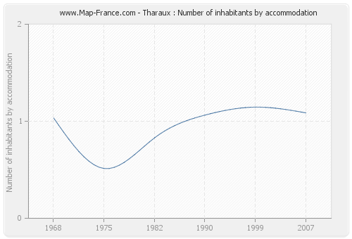 Tharaux : Number of inhabitants by accommodation