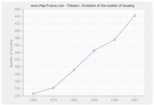 Théziers : Evolution of the number of housing