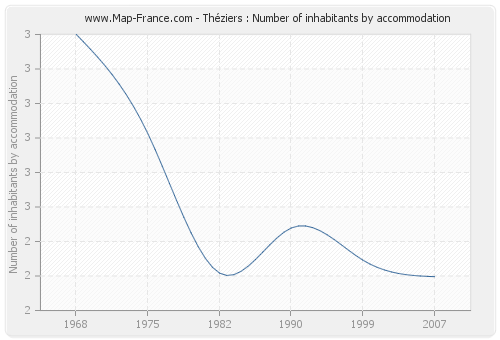 Théziers : Number of inhabitants by accommodation