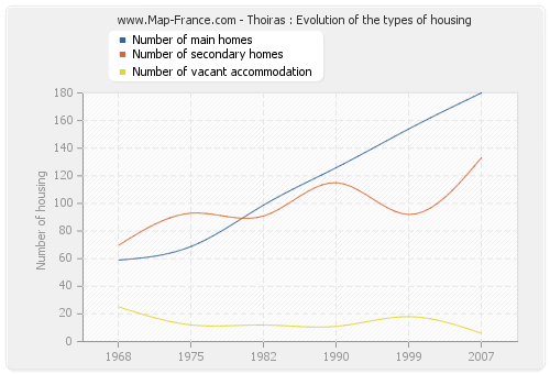 Thoiras : Evolution of the types of housing