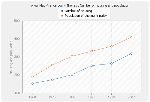 Thoiras : Number of housing and population