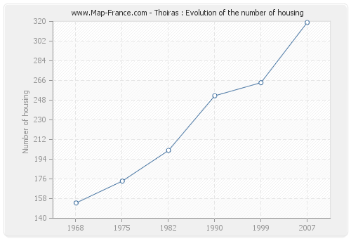 Thoiras : Evolution of the number of housing