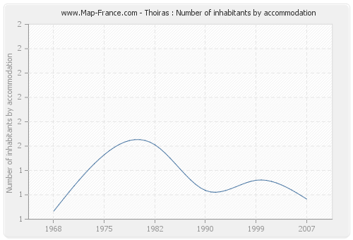 Thoiras : Number of inhabitants by accommodation