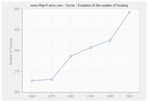 Tornac : Evolution of the number of housing