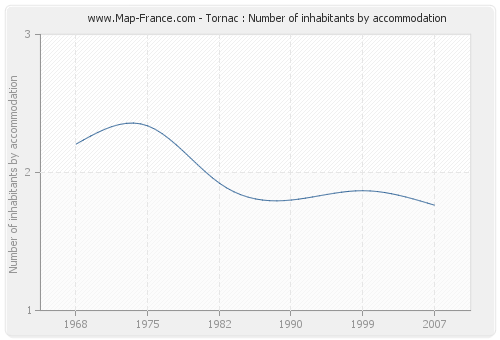 Tornac : Number of inhabitants by accommodation