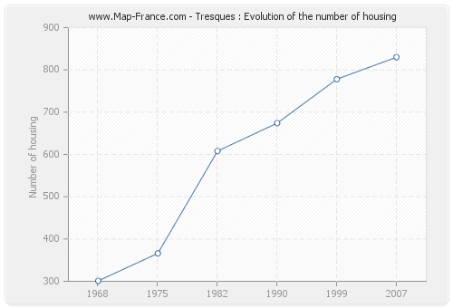 Tresques : Evolution of the number of housing