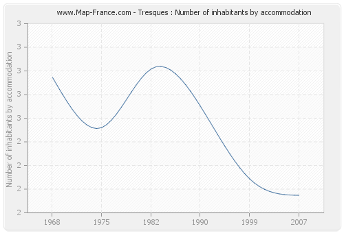 Tresques : Number of inhabitants by accommodation
