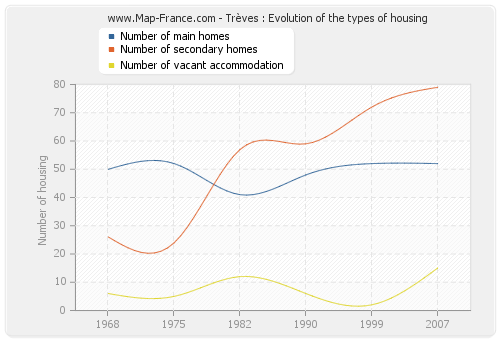 Trèves : Evolution of the types of housing