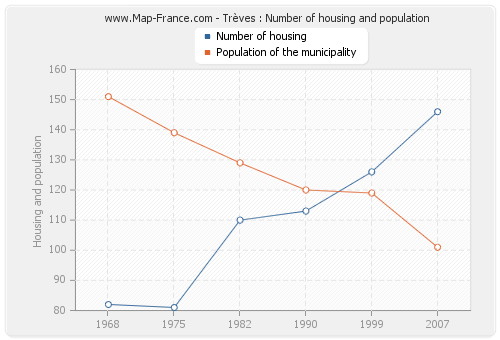 Trèves : Number of housing and population