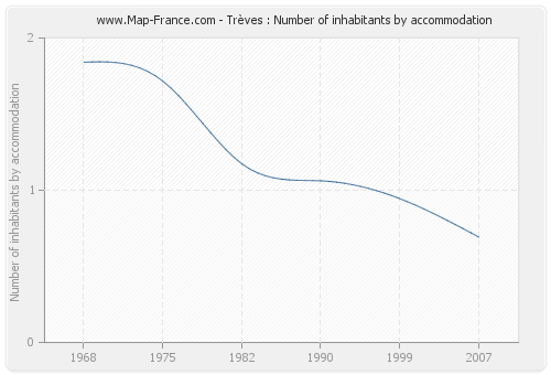 Trèves : Number of inhabitants by accommodation