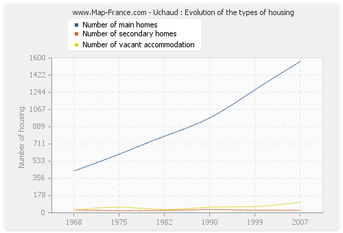 Uchaud : Evolution of the types of housing