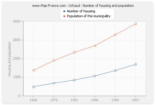 Uchaud : Number of housing and population
